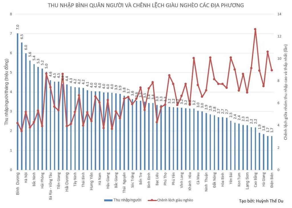 Biểu đồ thu nhập bình quân đầu người năm 2020 (đơn vị triệu vnđ)