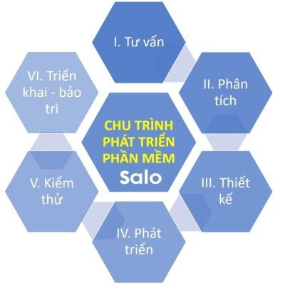 Chu trình phát triển phần mềm